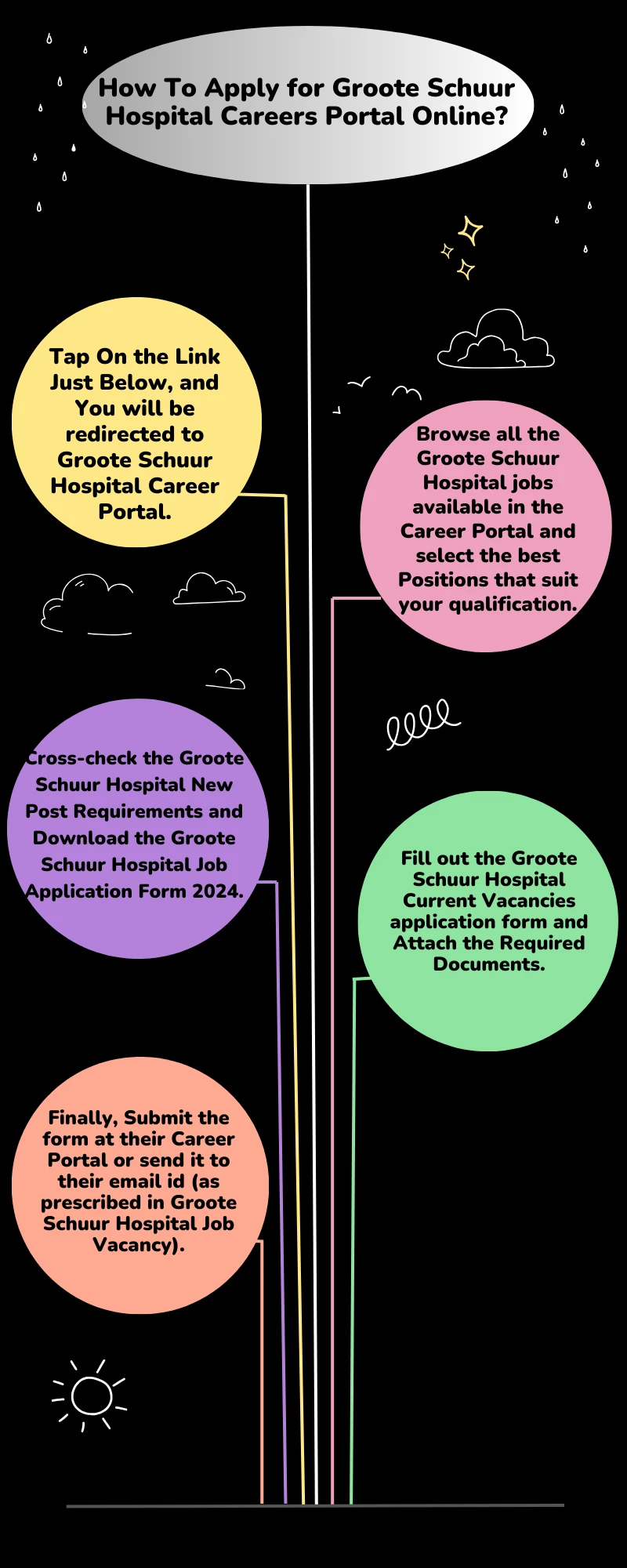 How To Apply for Groote Schuur Hospital Careers Portal Online?